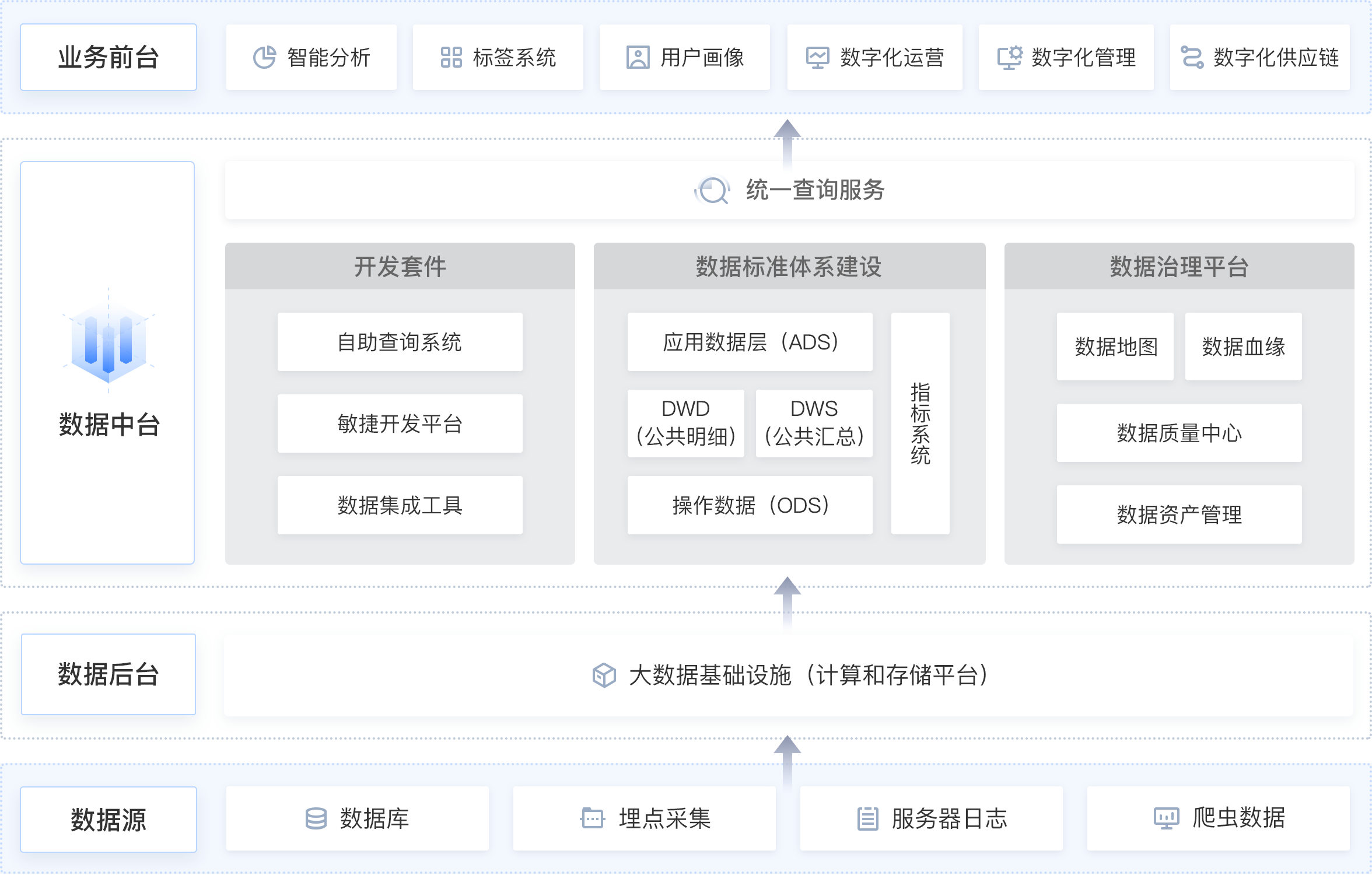 企業數據中臺管理系統結構