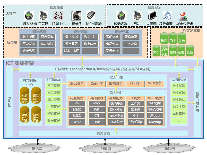智慧政府總體架構圖