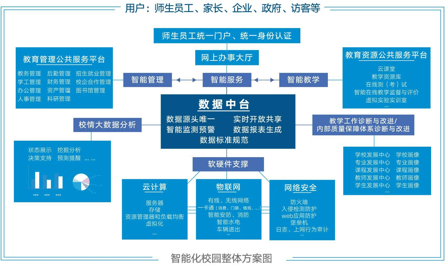 智慧校園整體架構圖