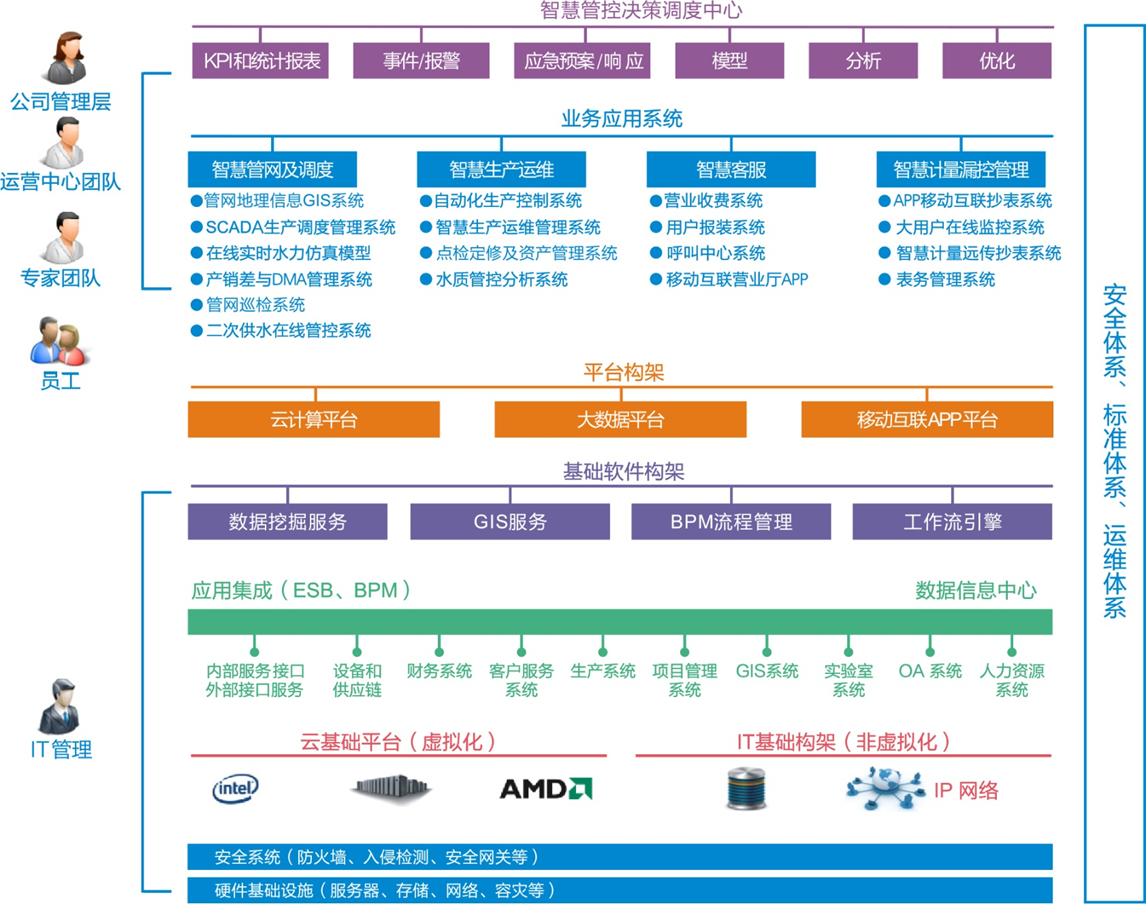 智慧供水系統架構圖