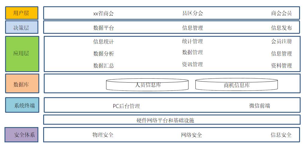 智慧商會大數據平臺業務架構