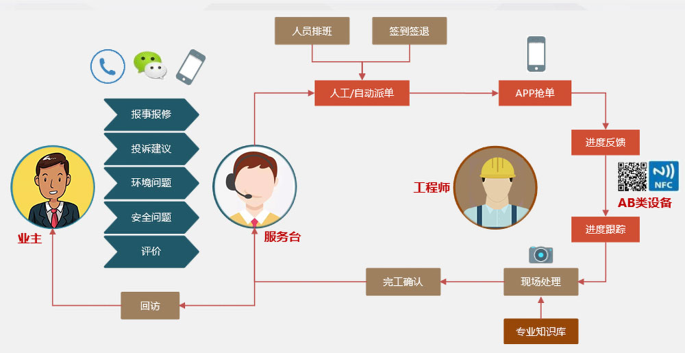 智慧社區物業管理流程