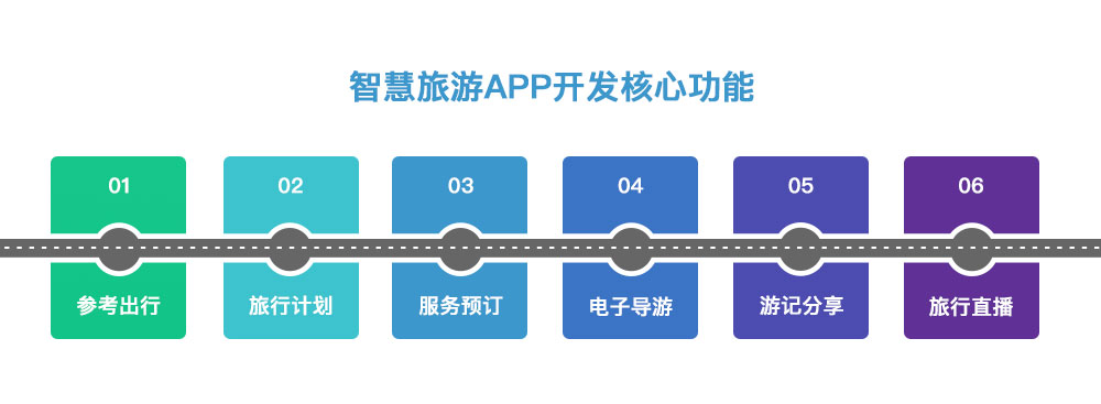 智慧旅游APP開發核心功能