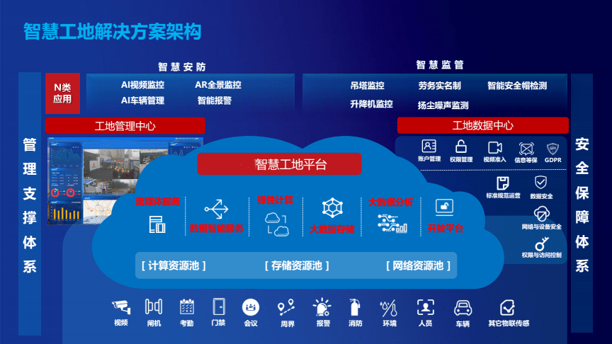 智慧工地解決方案架構