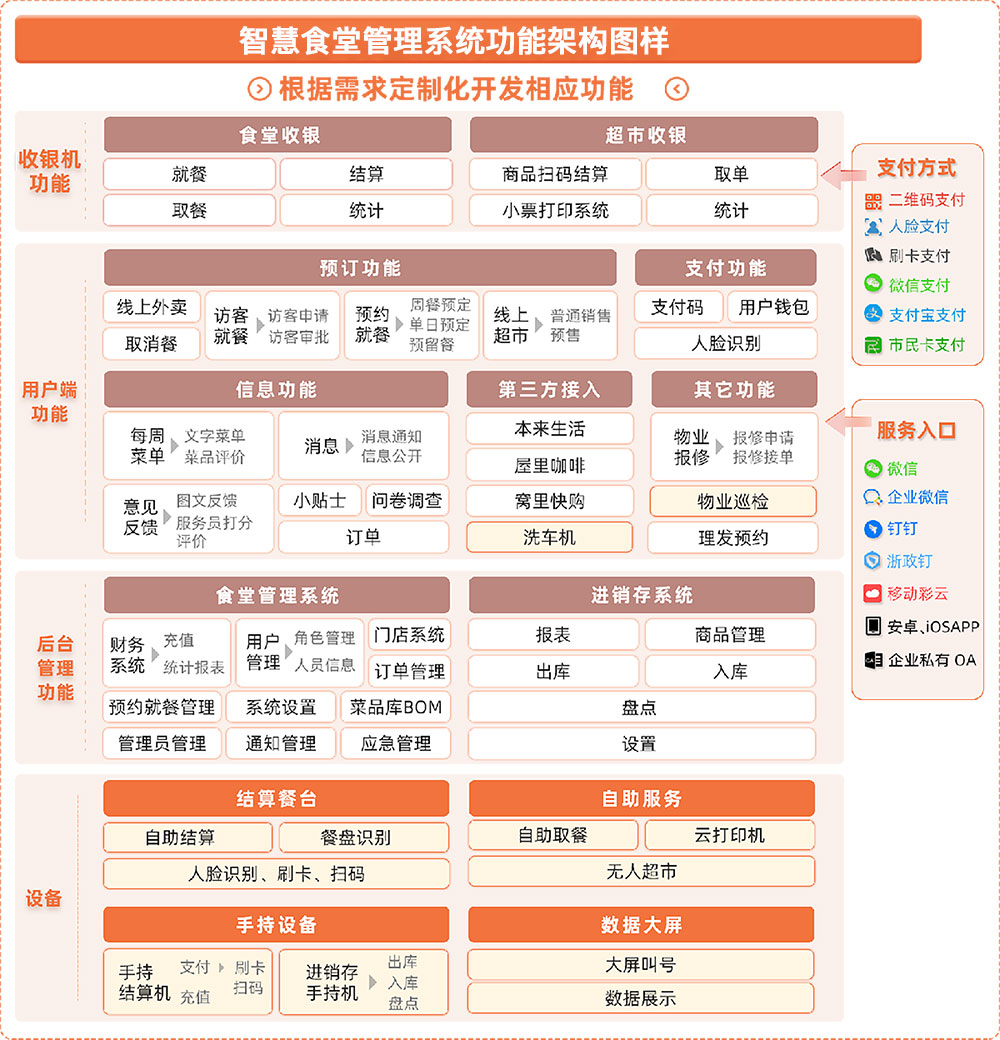 智慧食堂管理系統功能架構圖樣.jpg